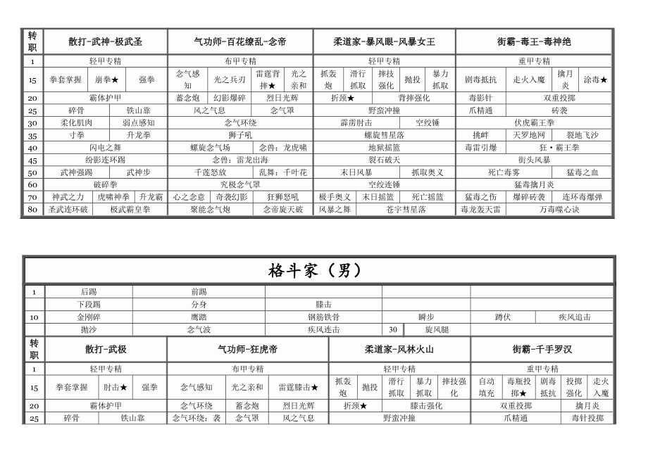 DNF全职业全技能名称.doc_第3页