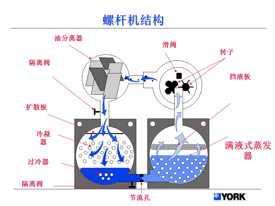 螺杆冷水机组证书培训资料课件.ppt_第3页