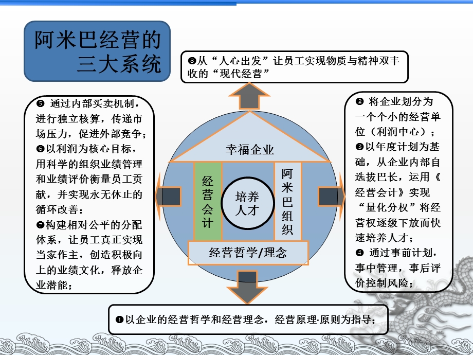 阿米巴经营系统经营会计篇课件.pptx_第2页