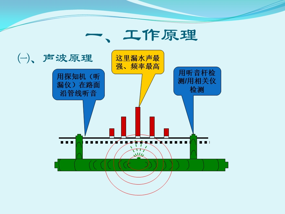 自来水管线漏水检测培训资料课件.ppt_第3页