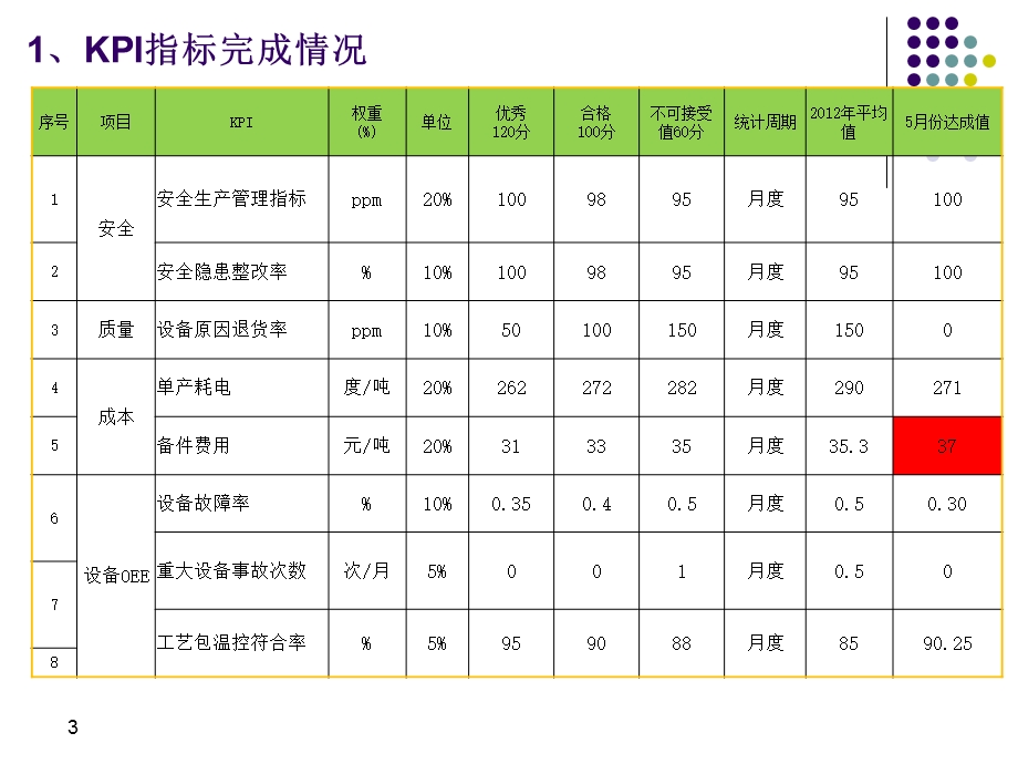 设备主管月度工作总结课件.ppt_第3页