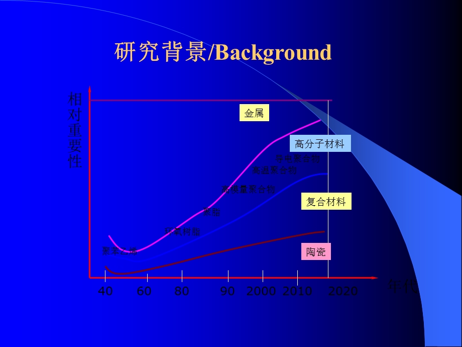 导电聚合物薄膜材料课件.ppt_第3页