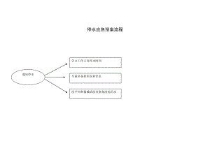 停水应急预案流程.doc