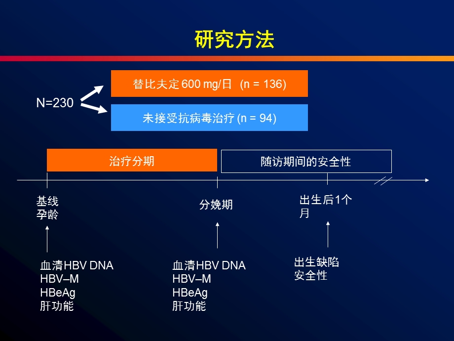 替比夫定阻断乙型病毒肝炎感染妊娠妇女围产期传 播疗效和安全性的临床研究课件.pptx_第3页