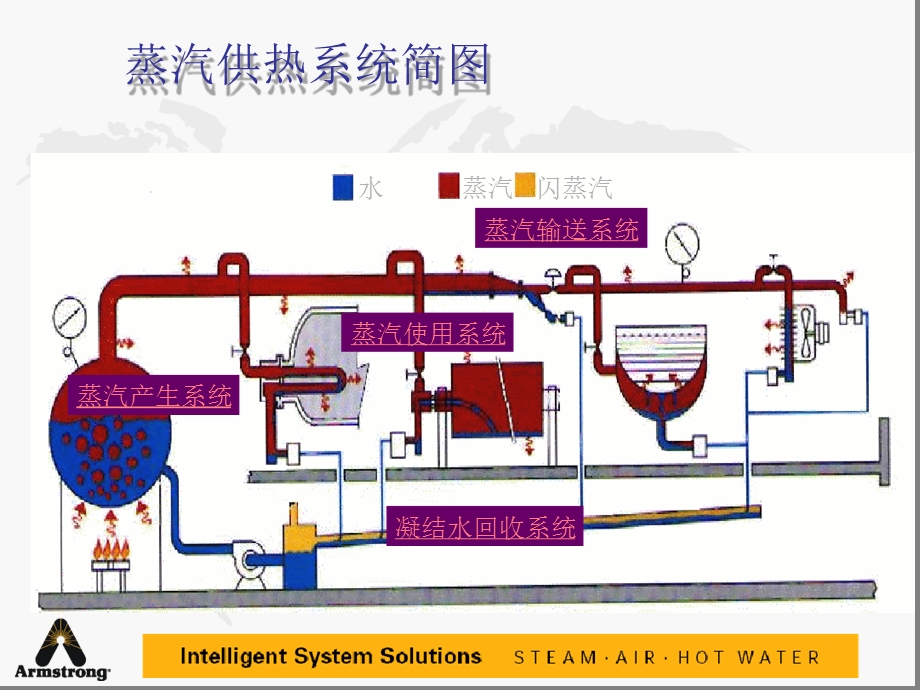 蒸汽系统节能技术资料课件.ppt_第3页