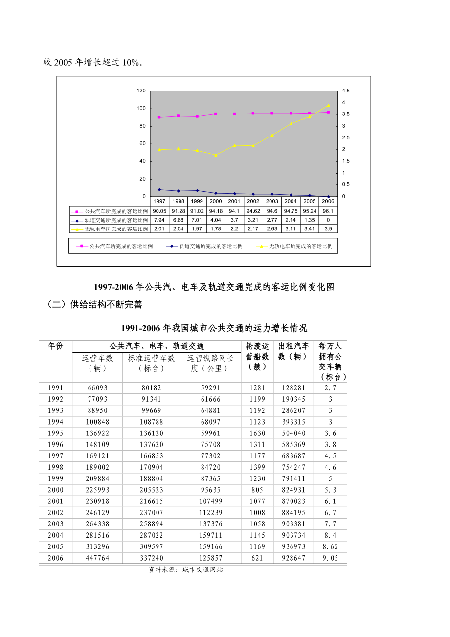 城市公共交通行业风险分析报告.doc_第2页