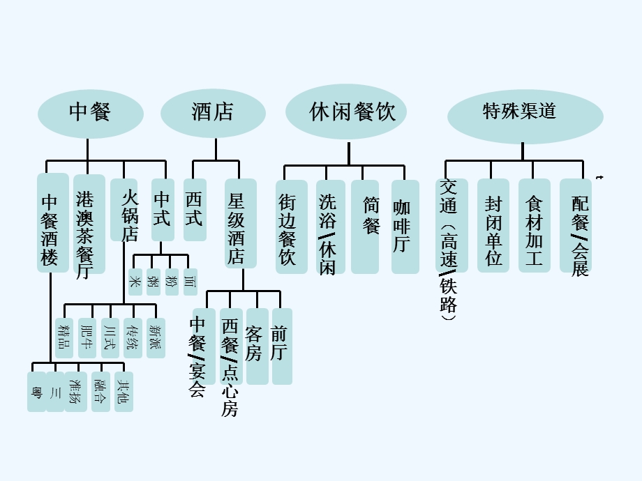 餐饮渠道员工培训手册课件.ppt_第3页