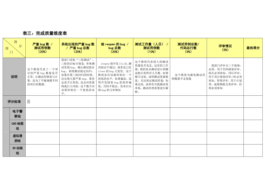 软件产品项目考核维度.doc_第3页