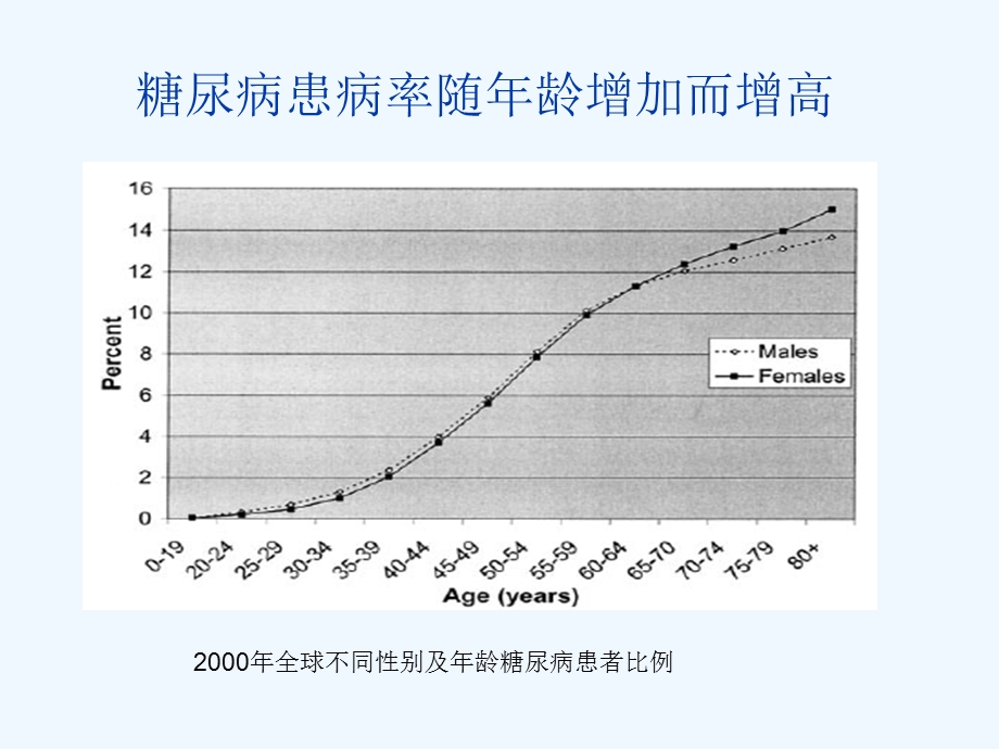 老年糖尿病血糖控制目标范围可略宽课件.ppt_第2页