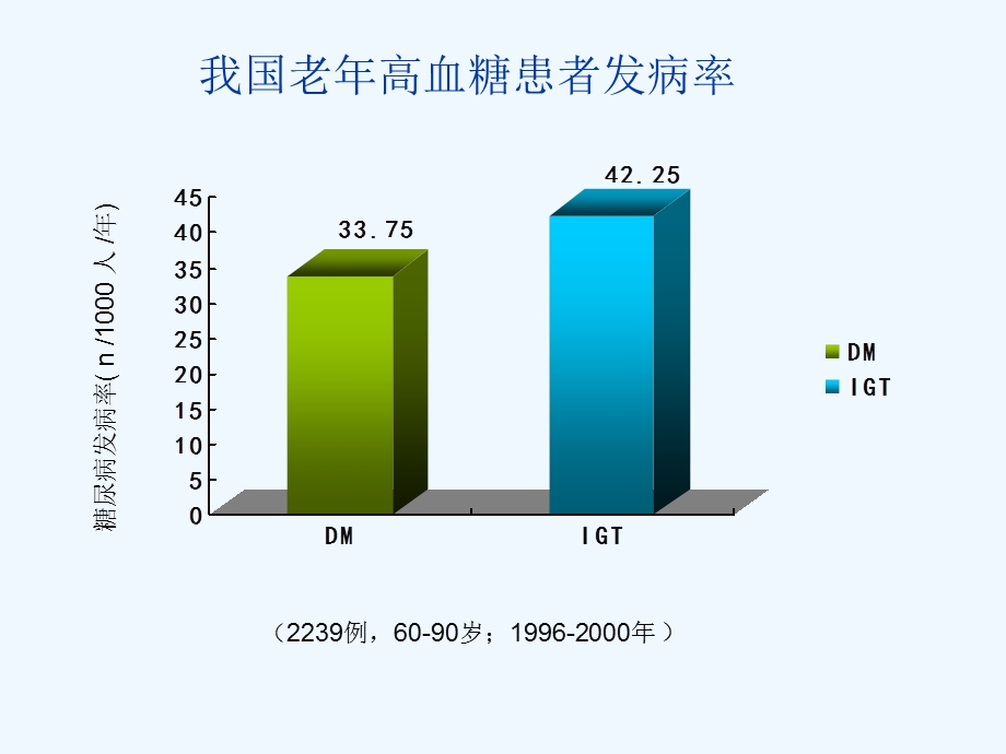 老年糖尿病血糖控制目标范围可略宽课件.ppt_第3页