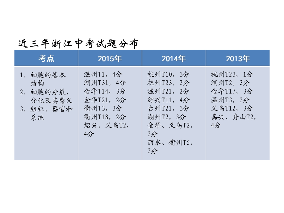 浙江省2016年中考科学复习ppt课件：第1课 细胞、组织、器官和系统.ppt_第2页