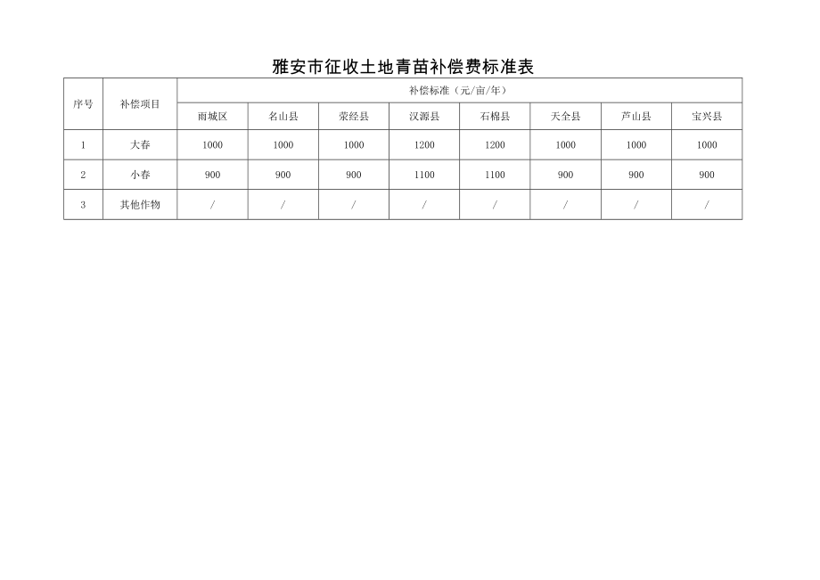 雅安市征地青苗和地上附着物补偿标准.5.15.doc_第2页