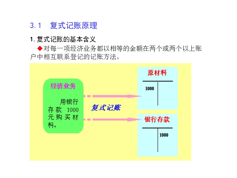 第三章复式记账及借贷记账法课件.ppt_第2页