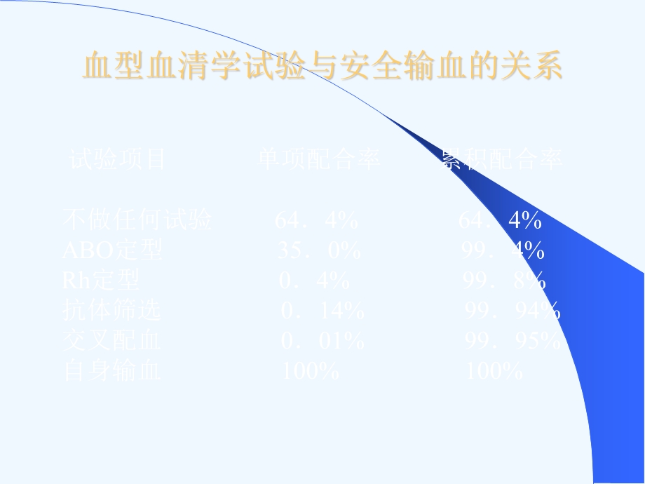 输血前检查与安全输血课件.ppt_第3页