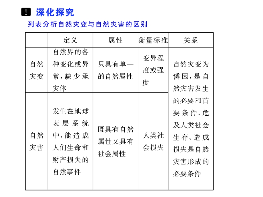 高三地理一轮ppt课件自然环境对人类活动的影响自然灾害对人类.ppt_第3页