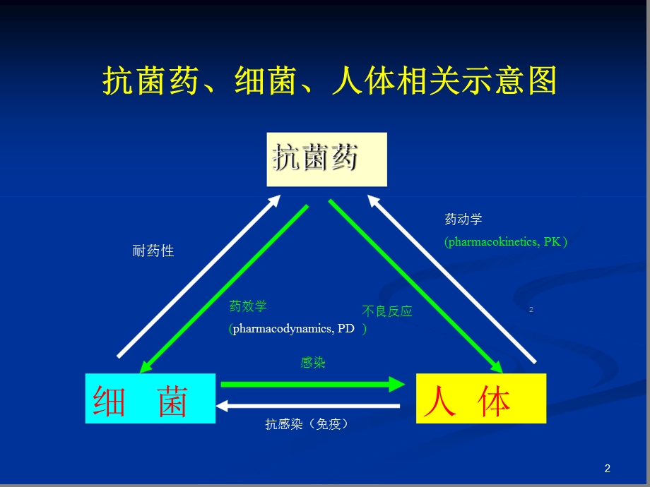 药代动力学参数及PKPD理论与抗菌药物临床合理用药分析课件.ppt_第2页