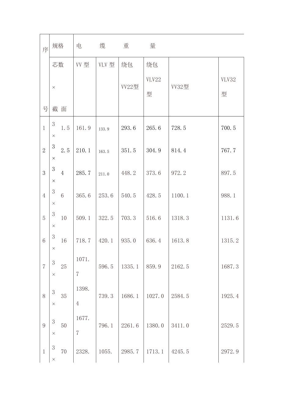 三芯电力电缆的重量查询VV VLV VV22 VLV22 VV32 VLV32.doc_第1页