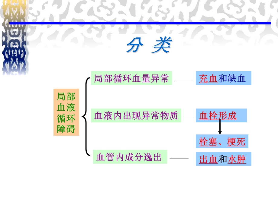 第三章_局部血液循环障碍课件.ppt_第2页