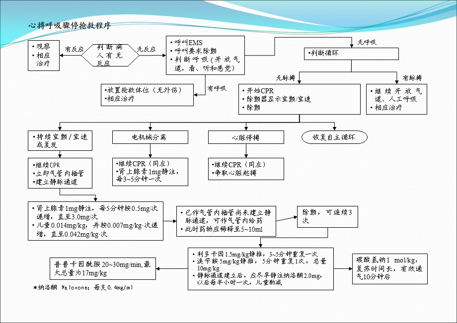 急危重症抢救程序-ppt课件.ppt_第2页