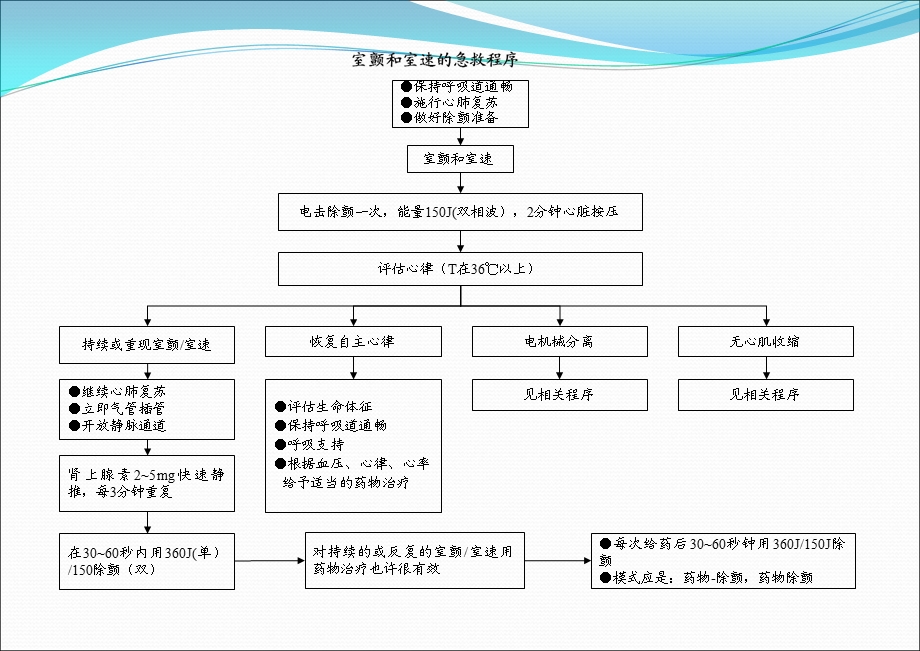 急危重症抢救程序-ppt课件.ppt_第3页