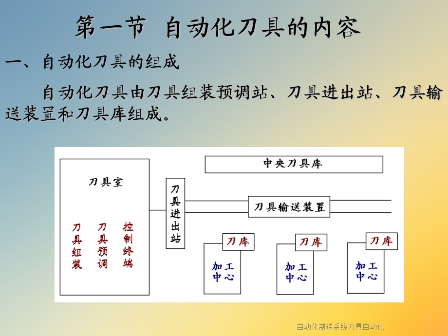 自动化制造系统刀具自动化课件.ppt_第3页