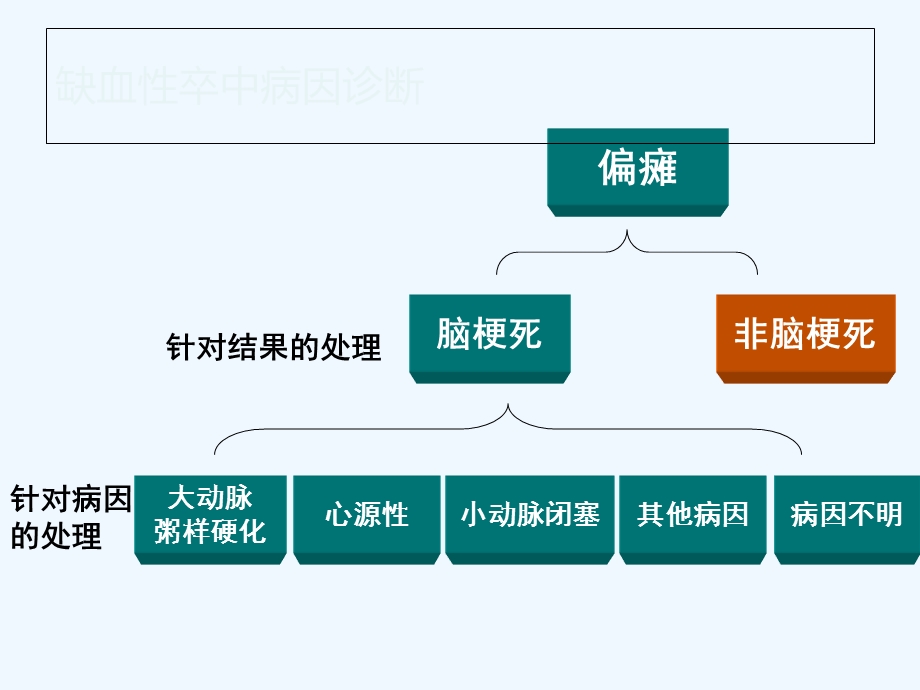 缺血性卒中诊治三重奏课件.ppt_第3页