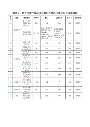 附表1 普宁市练江流域综合整治方案的主要控制目标和指标.doc