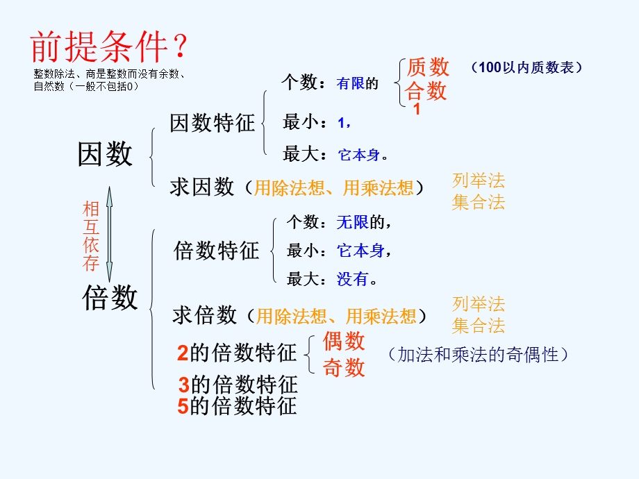 五年级数学下册因数和倍数整理复习课课件.ppt_第3页