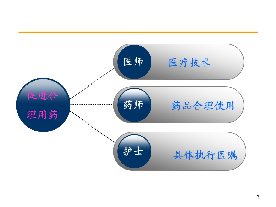 临床药师携手医护共促患者用药安全发言课件.ppt_第3页