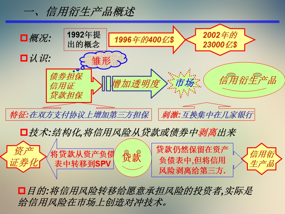 信用衍生产品的种类与作用课件.ppt_第2页