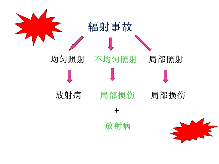 核与辐射皮肤损伤的临床救治课件.ppt_第3页