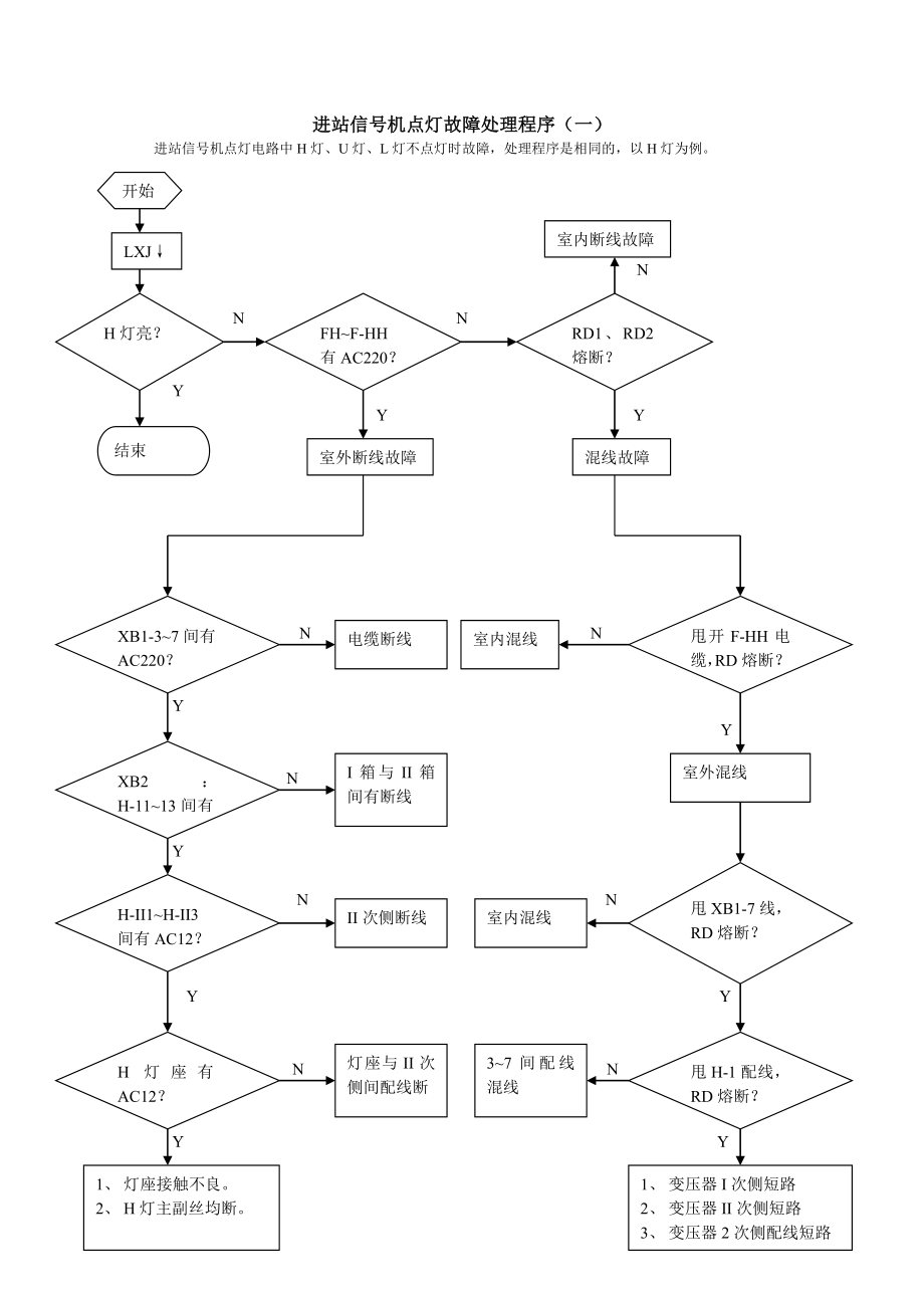 进站信号机点灯故障处理程序.doc_第1页