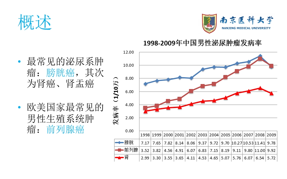 泌尿男生殖系统肿瘤课件.pptx_第2页