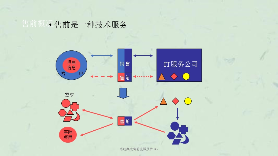 系统集成售前流程及管理vppt课件.ppt_第3页