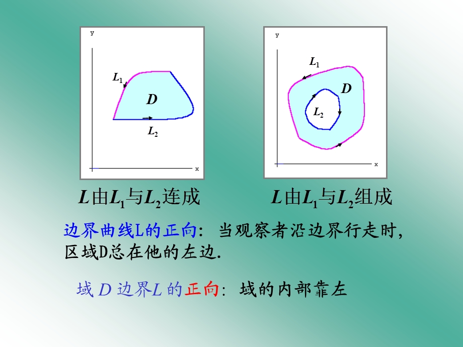 第三节格林公式及其应用课件.ppt_第2页