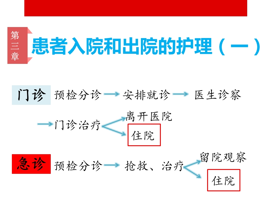 患者入院和出院的护理（一）课件.pptx_第3页