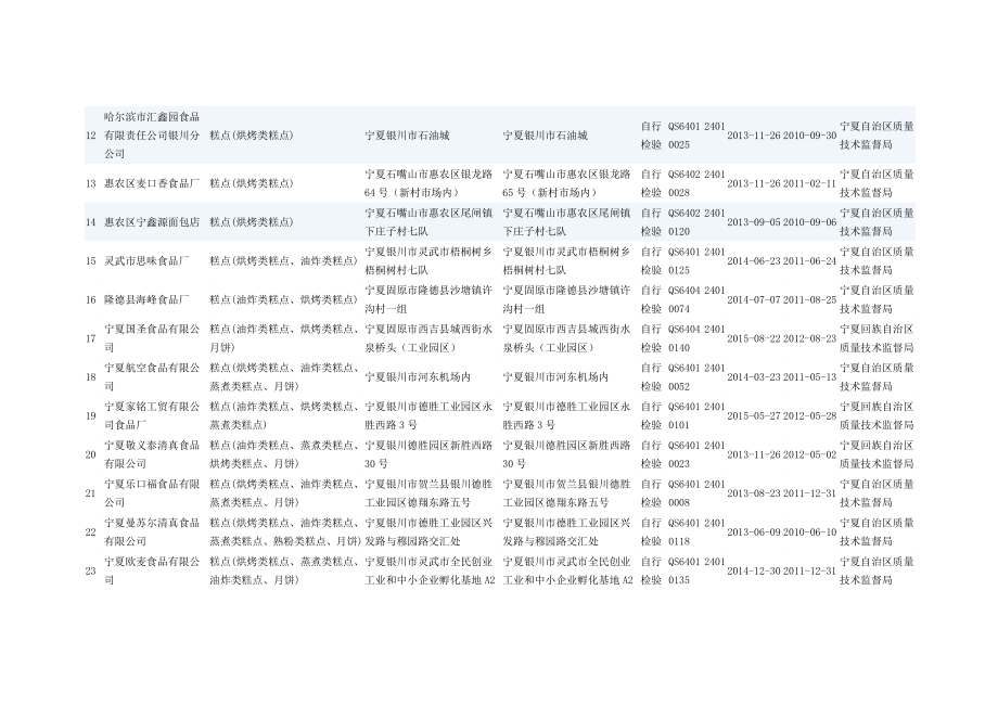 宁夏面包、蛋糕、月饼生产企业名录(90家).doc_第2页