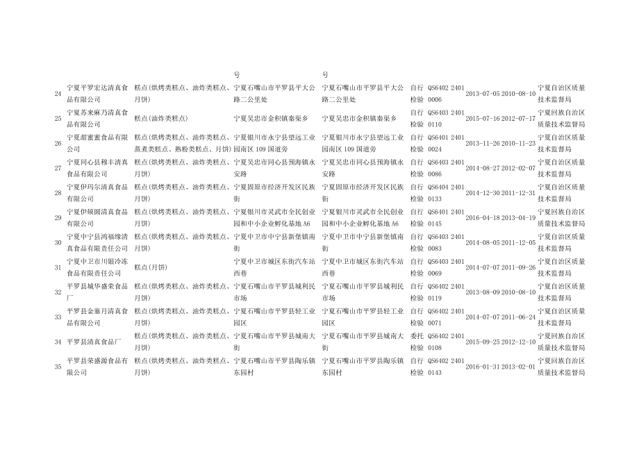 宁夏面包、蛋糕、月饼生产企业名录(90家).doc_第3页