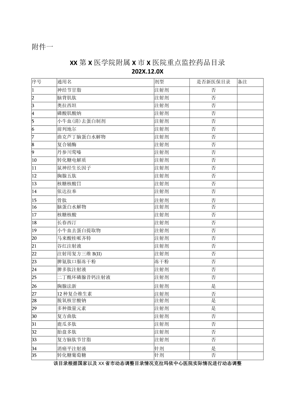 XX第X医学院附属X市X医院关于建立重点监控药品目录的通知.docx_第2页