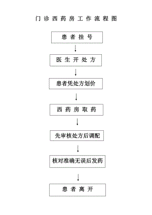 门诊西药房工作流程图.doc