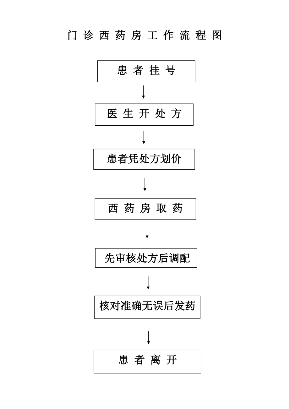 门诊西药房工作流程图.doc_第1页