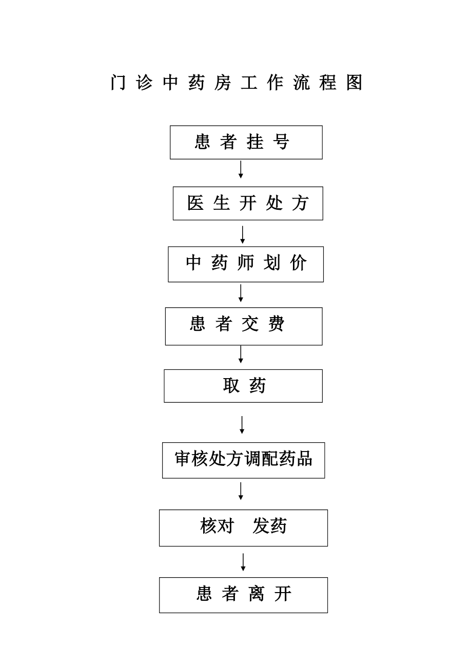 门诊西药房工作流程图.doc_第2页