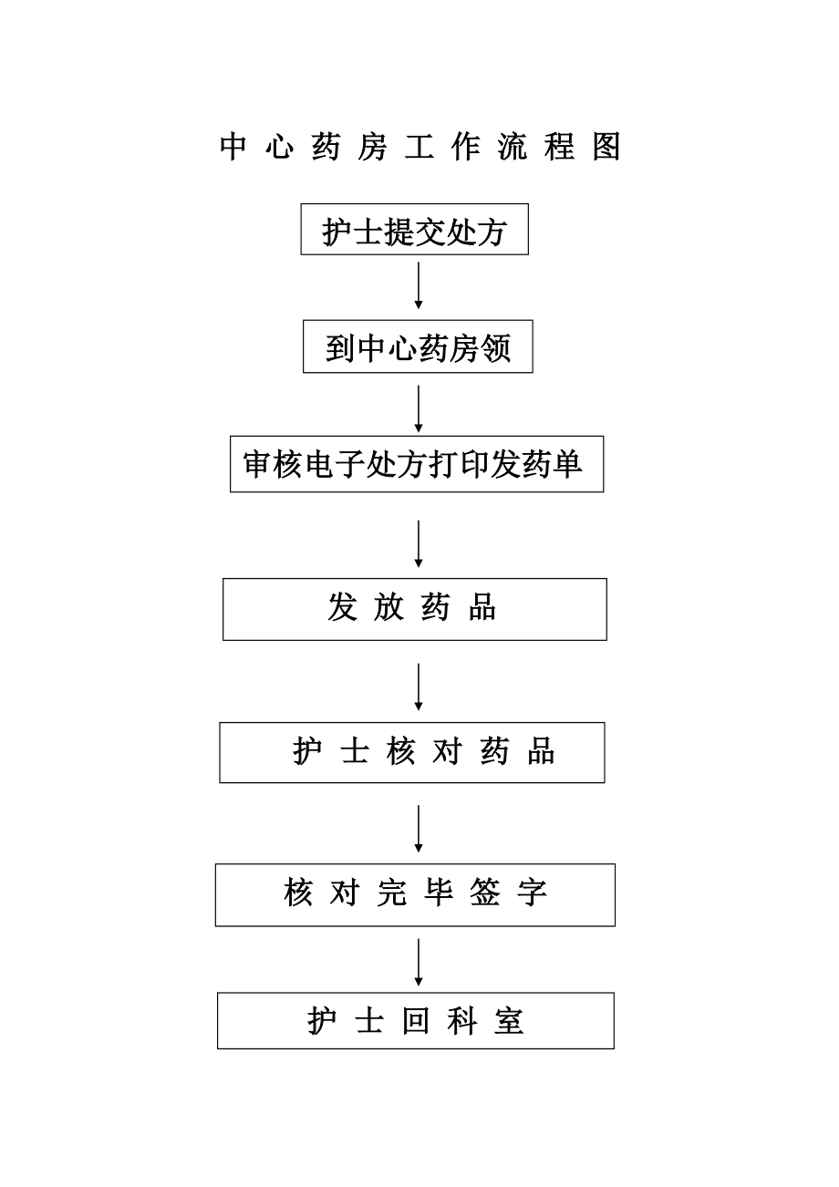 门诊西药房工作流程图.doc_第3页