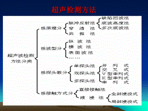 超声波检测的基本问题课件.ppt