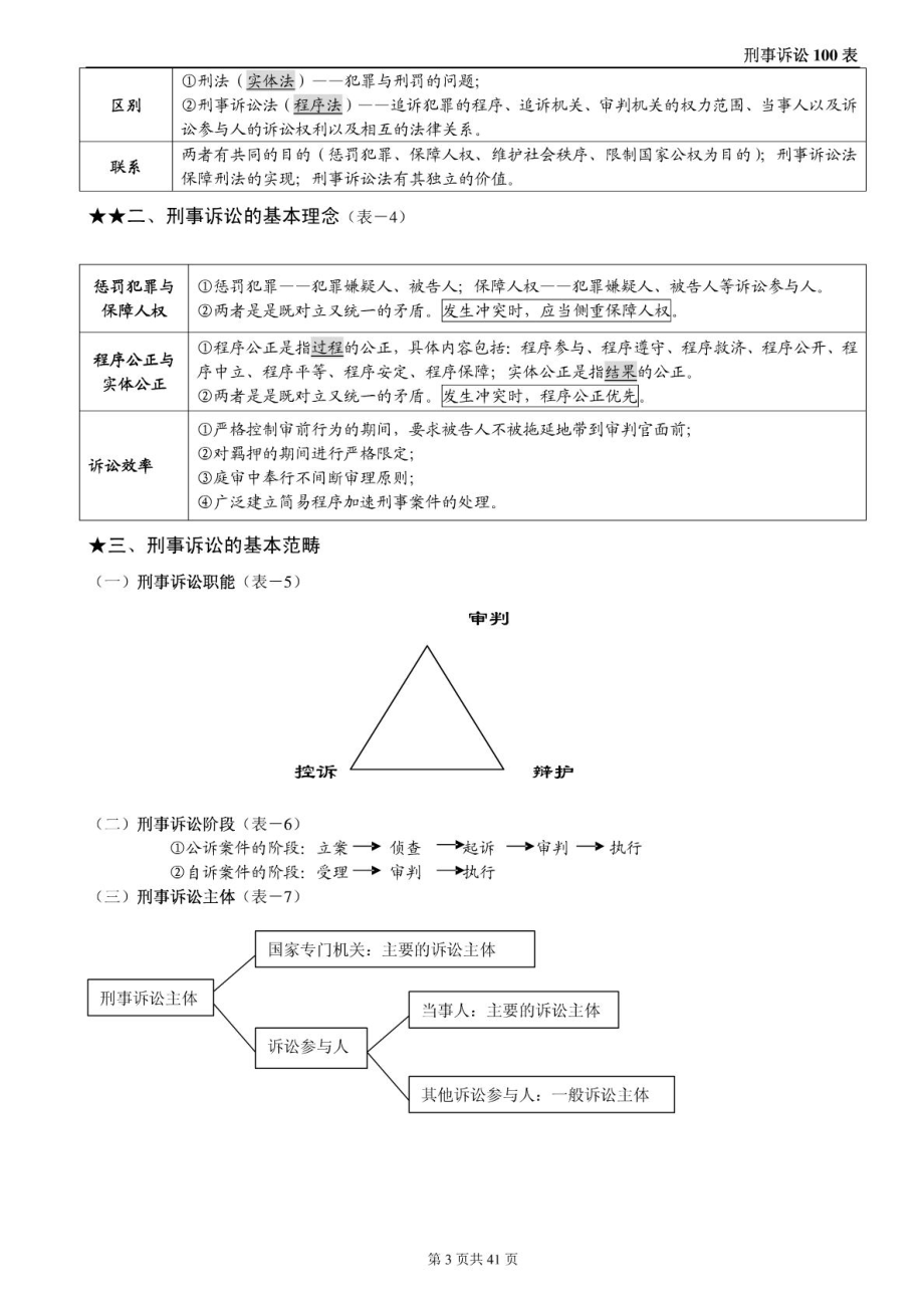 刑事诉讼法 — 41P(杨雄100表).doc_第3页