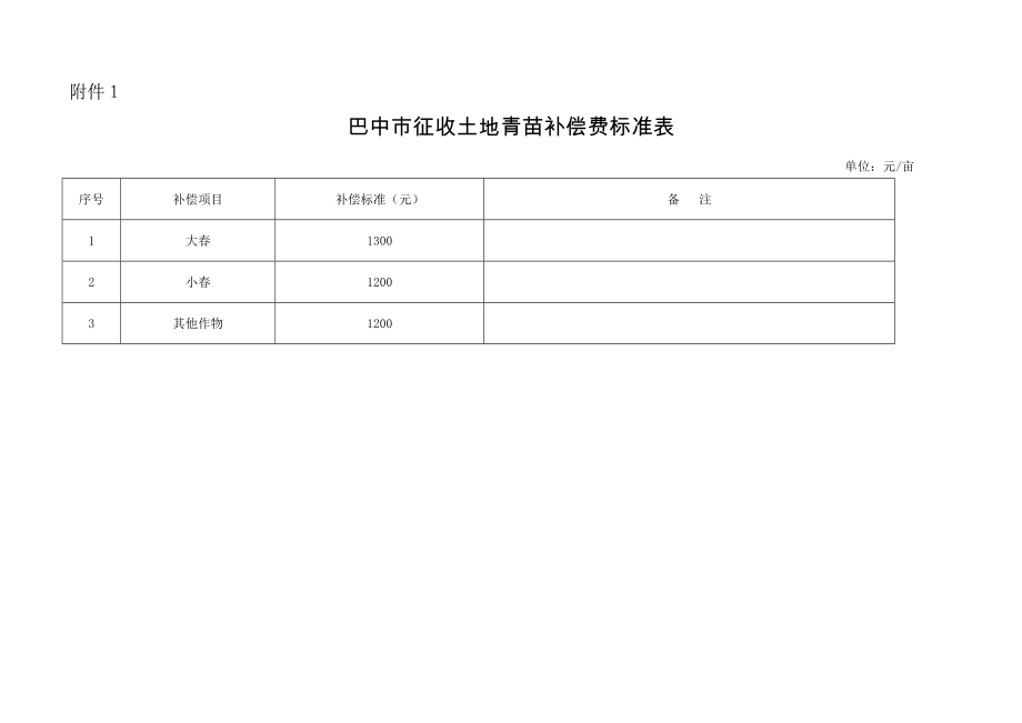 巴中市征地青苗和地上附着物补偿标准.6.12.doc_第2页