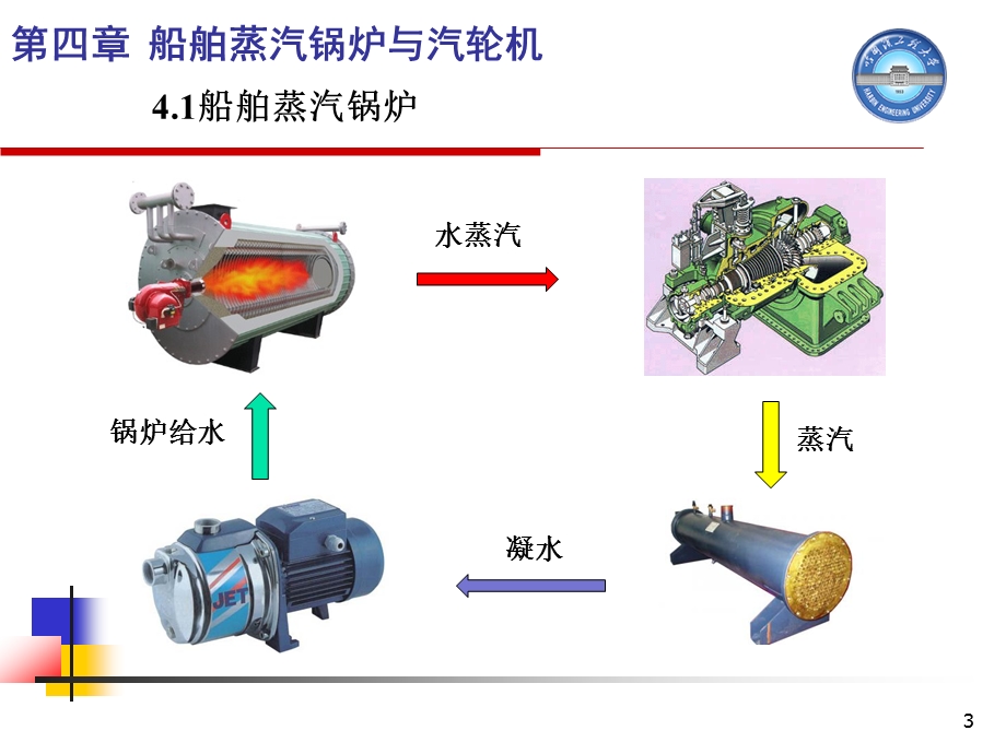 船舶动力装置概论第十一次课第四章课件.ppt_第3页