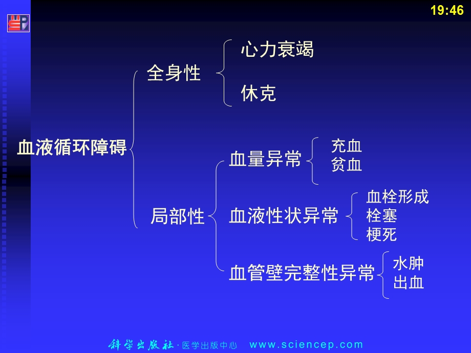 第3章局部血液循环障碍（病理学基础教学ppt课件）.ppt_第2页