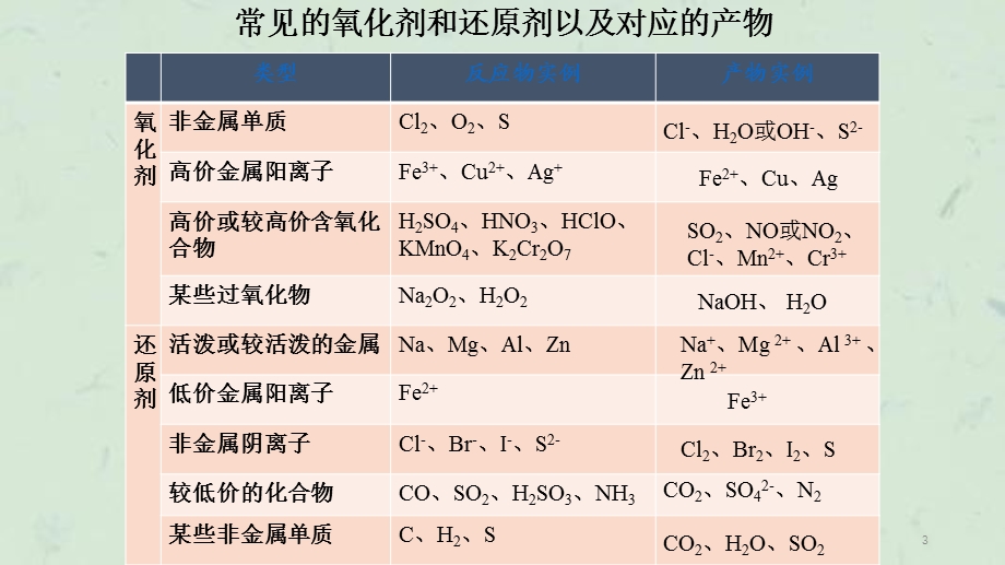 陌生离子型氧化还原反应书写攻略ppt课件.ppt_第3页