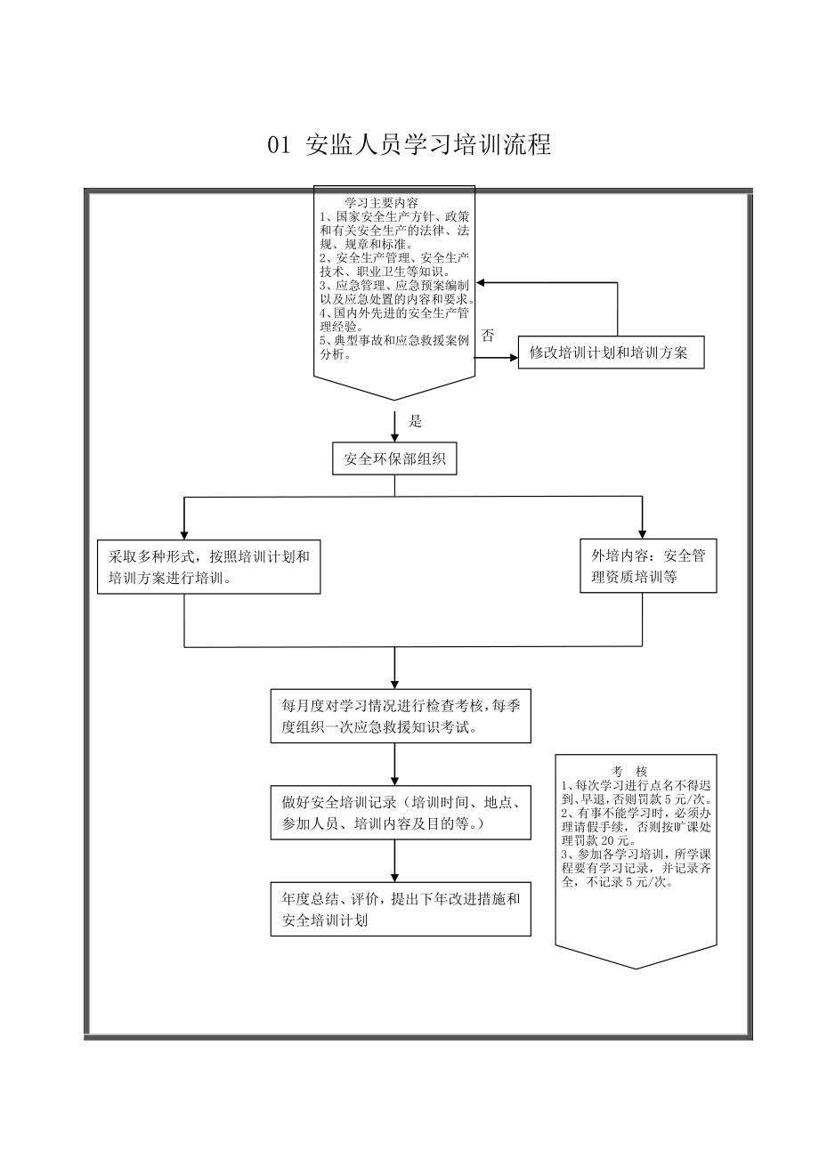 建筑工程项目安全管理工作流程图汇编.doc_第3页